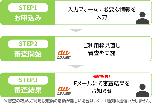 じぶんローンご利用枠見直し申込フォーム | auじぶん銀行