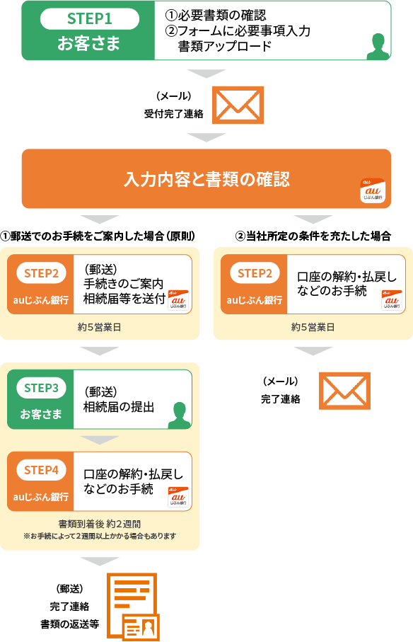お手続きの流れ